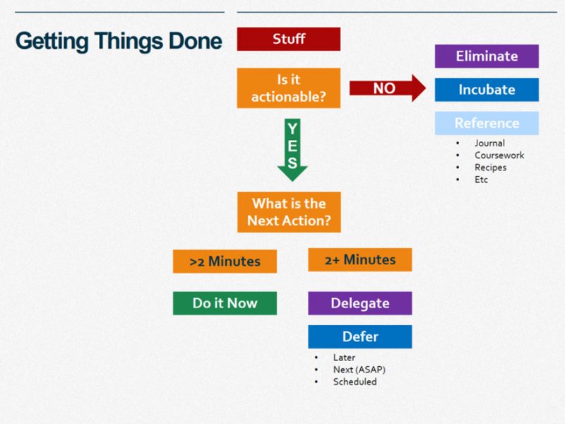 Getting Things Done - Floris Wolswijk
